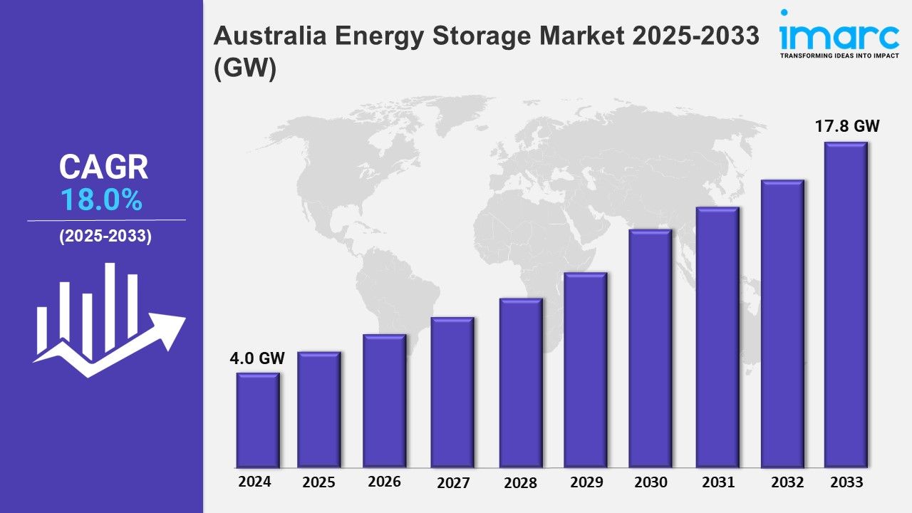 Australia Energy Storage Industry Size, Research, Share, Growth, Trends, Statistics 2025-2033