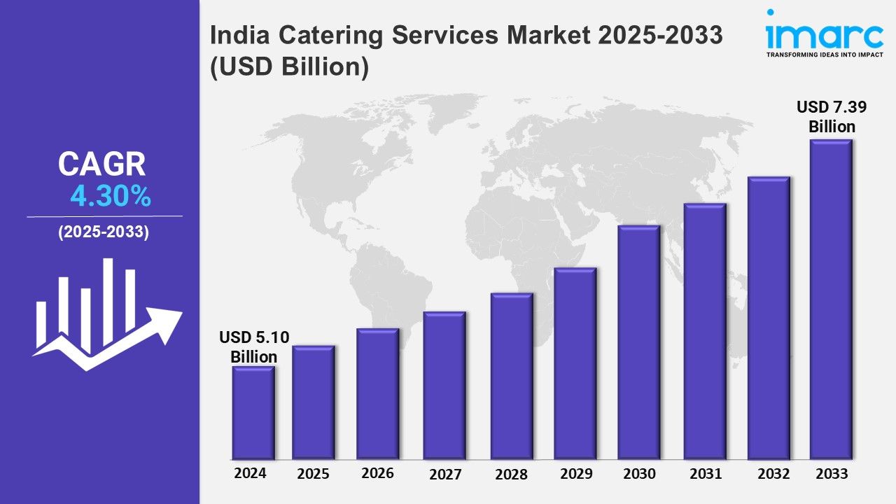 India Catering Services Industry: Market Size, Share and Report 2025-2033