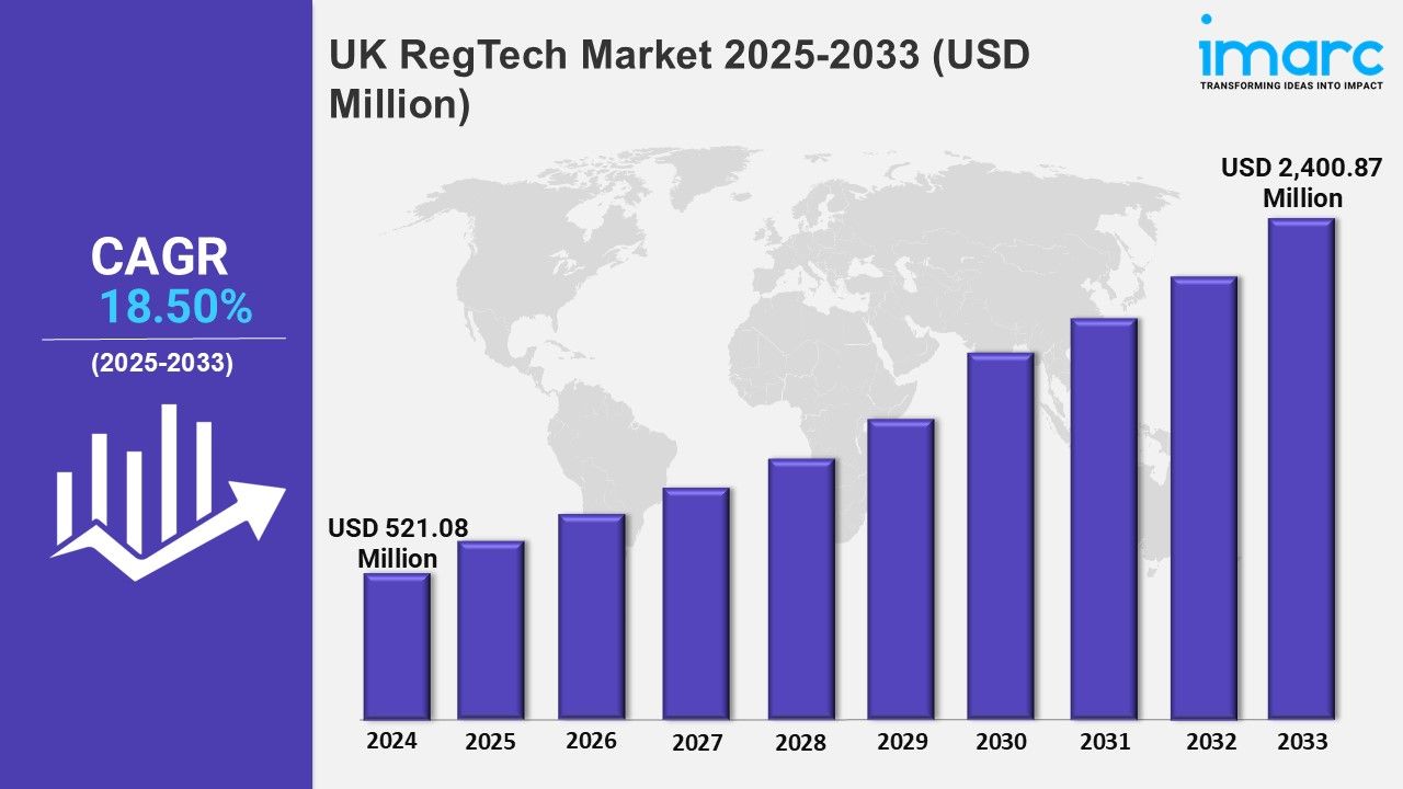 UK RegTech Industry Size, Share and Market Report 2025-2033