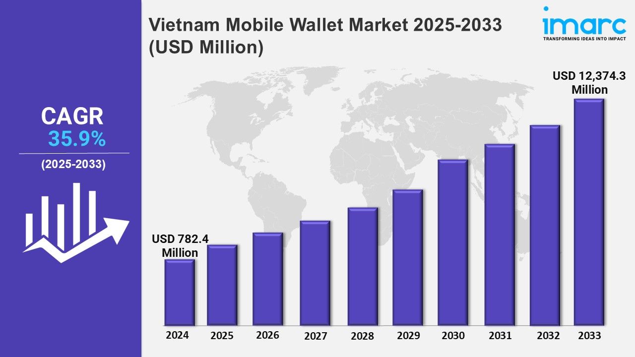Vietnam Mobile Wallet Industry Growth, Size and Report 2025-2033