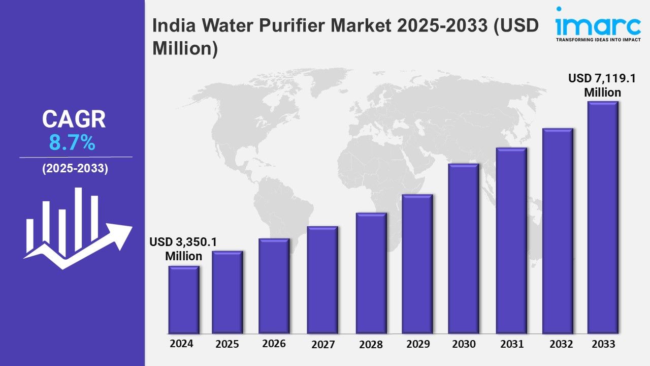 India Water Purifier Market Size & Share 2025: Growth Analysis, Statistics and Forecast Report 2033