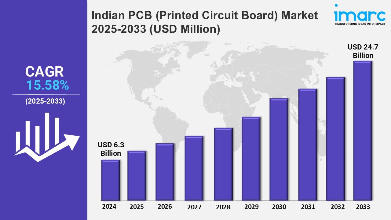 Indian PCB (Printed Circuit Board) Market Report, Growth Insights, Segment Analysis and Forecast 2025-2033
