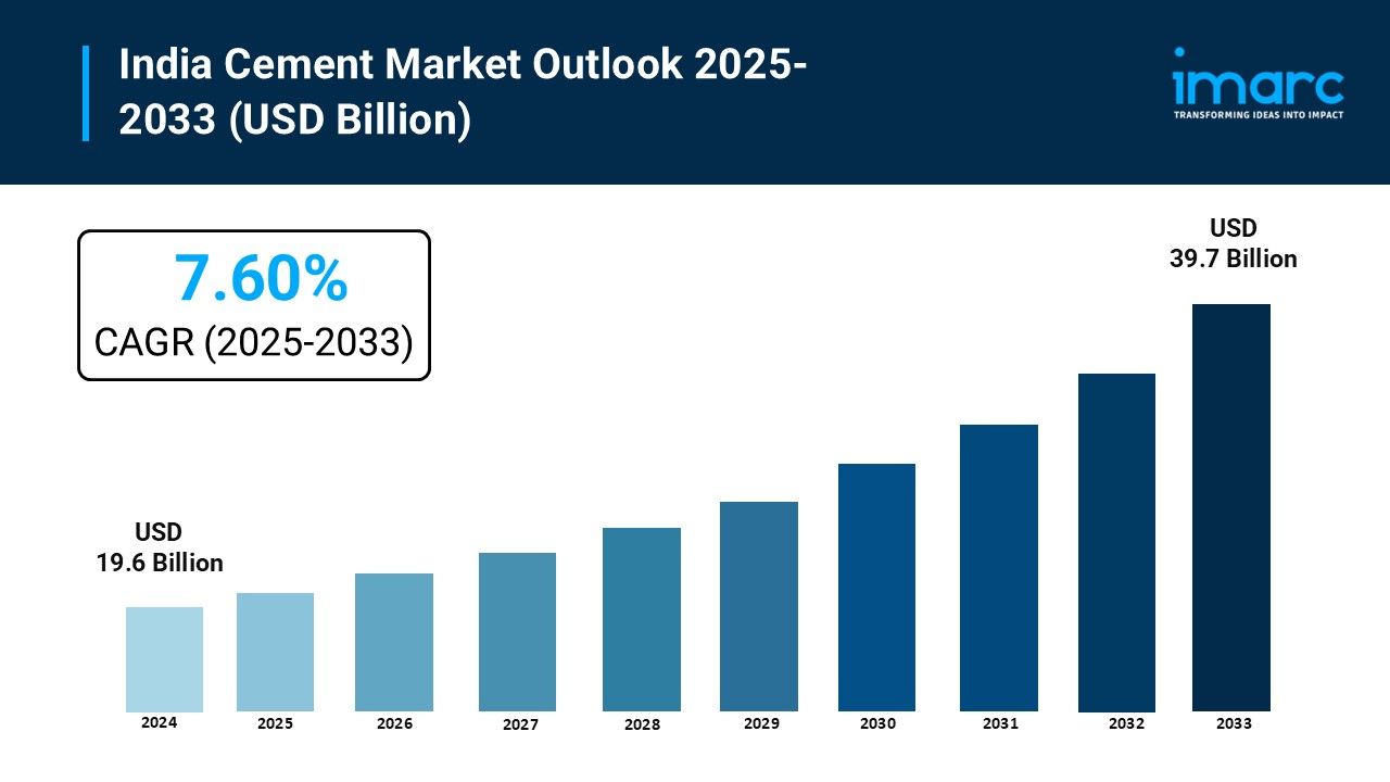 India Cement Market Share Analysis, Size, Growth, Top Companies and Report 2025-2033
