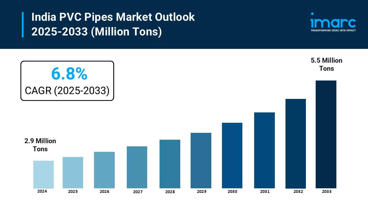 India PVC Pipes Market Size, Share, Growth, Demand and Report 2025-2033