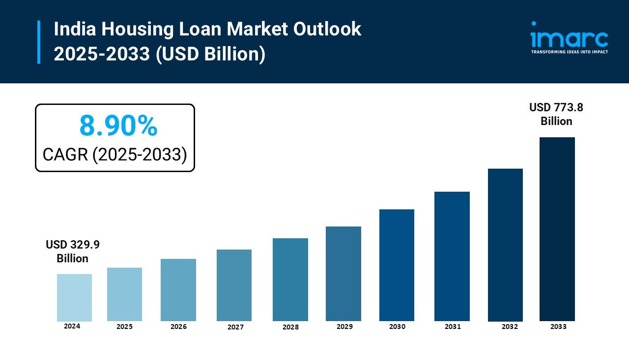 India Housing Loan Market Size, Share, Industry Analysis and Forecast Report 2025-2033
