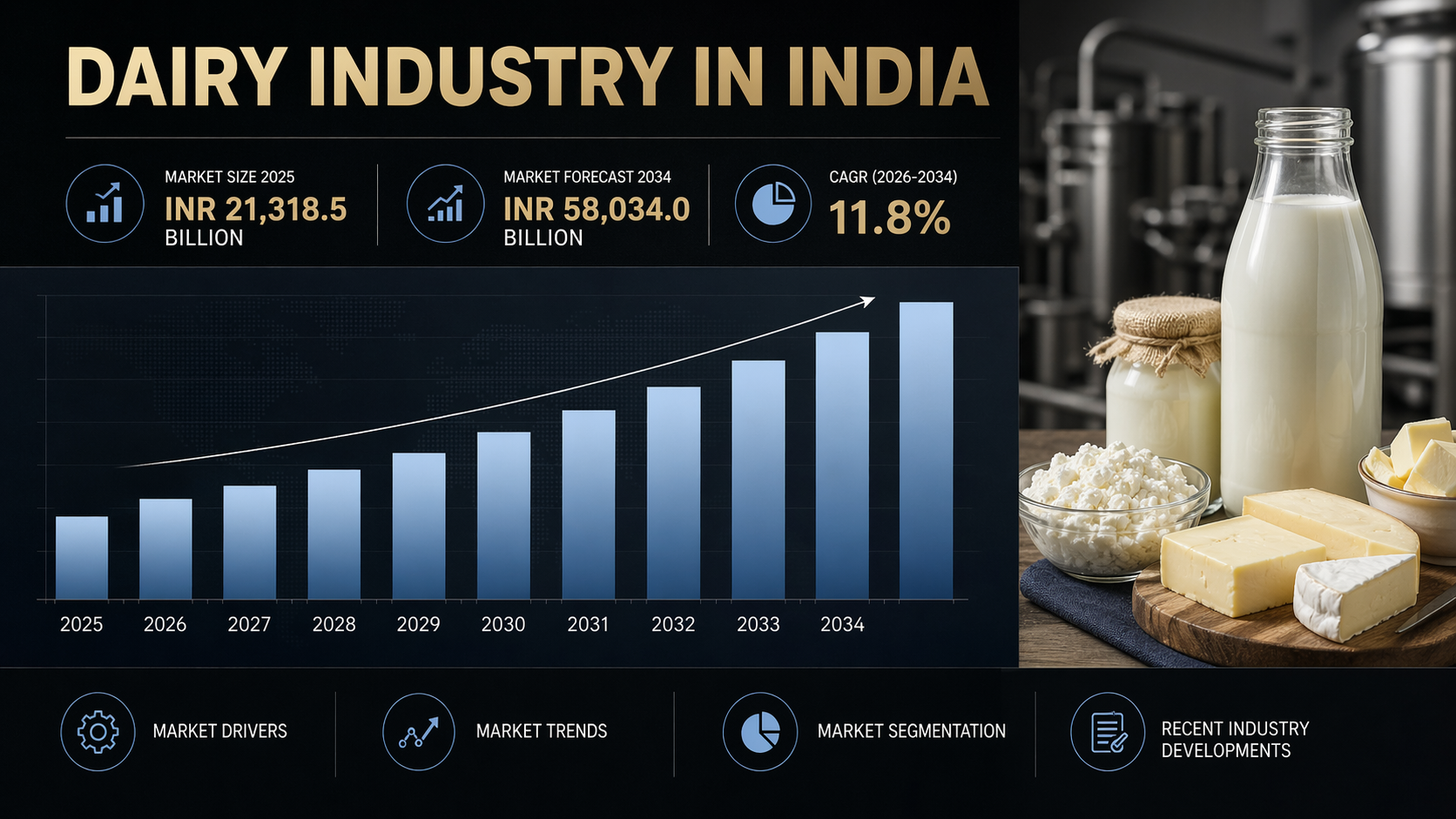 Dairy Industry In India: A Staggering ₹58 Trillion Boom Driven by A2 and Organics