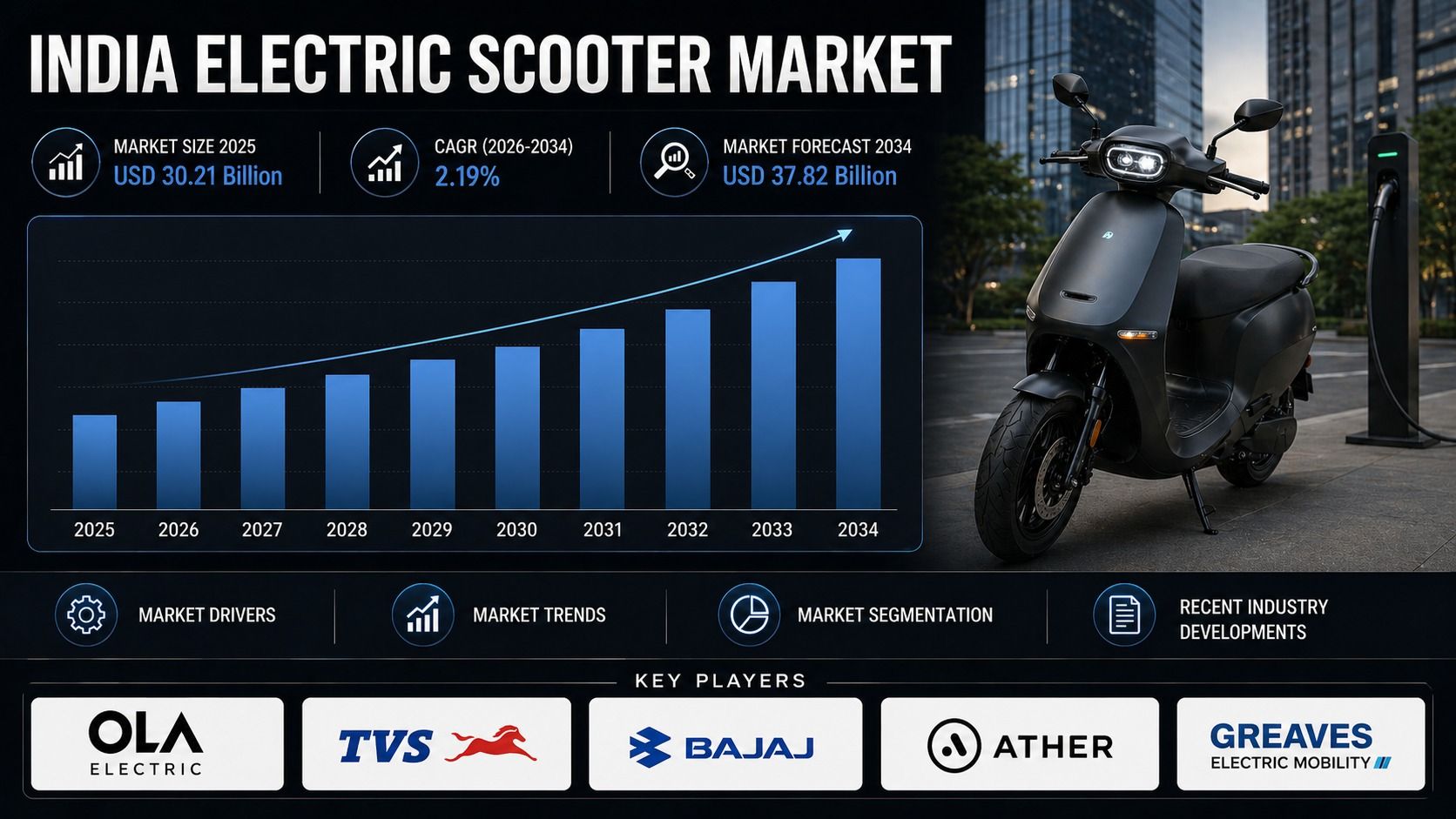 India Electric Scooter Market Research Report 2026: Emerging Trends, 9.22% CAGR & Strategic $3.32 Billion Forecast by 2034