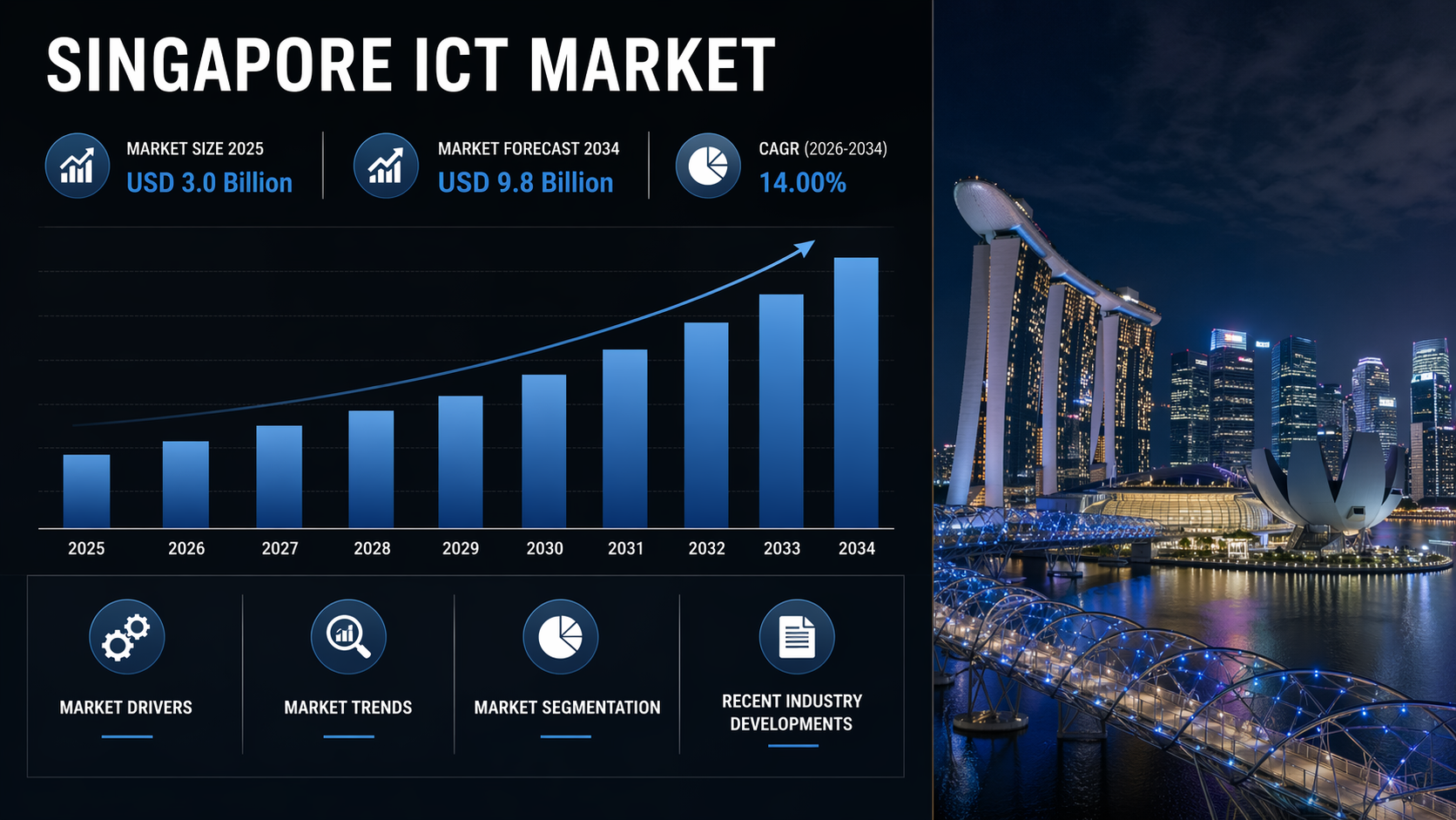 Singapore ICT Market Growth Drivers, Digital Trends & Forecast 2026–2034