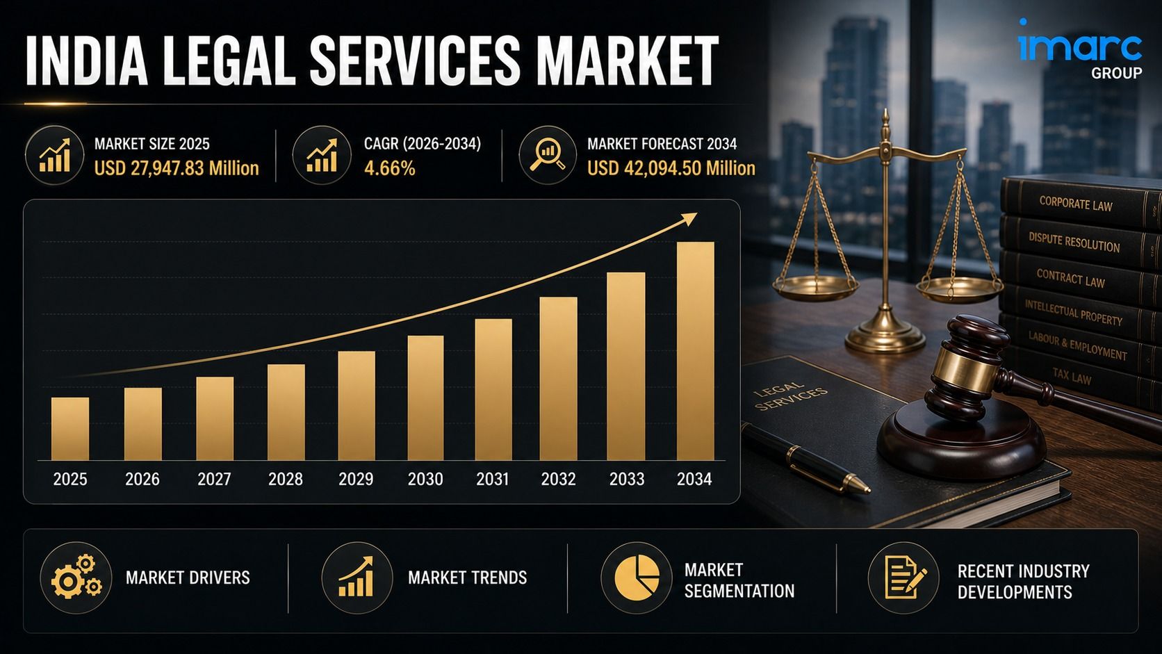 India Legal Services Market Analysis 2026: Key Trends, Demand Growth and Forecast to 2034