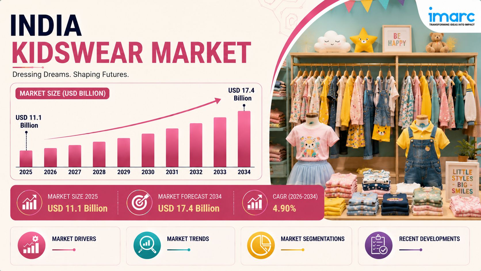 India Kidswear Market 2026: Growth, Trends, Industry Statistics and Business Outlook by 2034