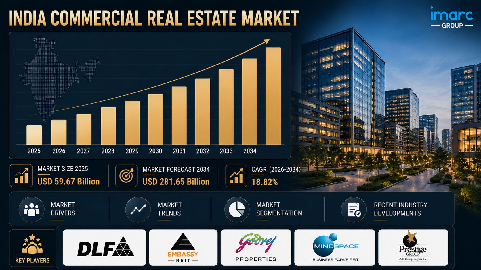 India Commercial Real Estate Market Size, Industry Trends, Growth Outlook and Forecast 2026–2034