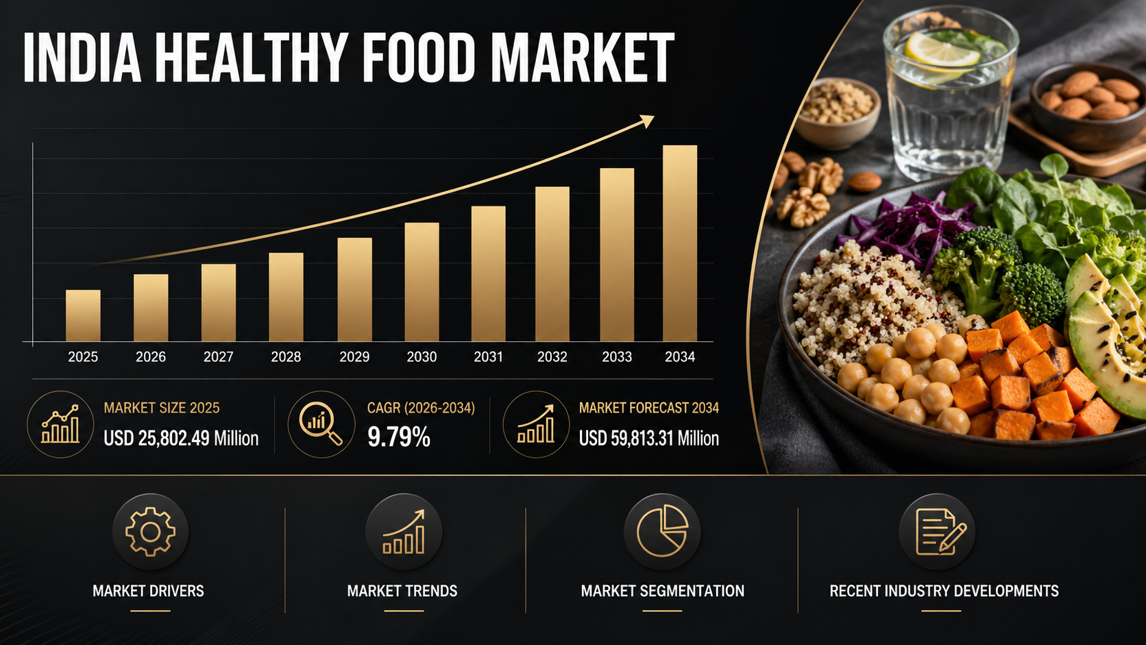India Healthy Food Market Trends, Size, Growth Potential and Industry Outlook 2026–2034