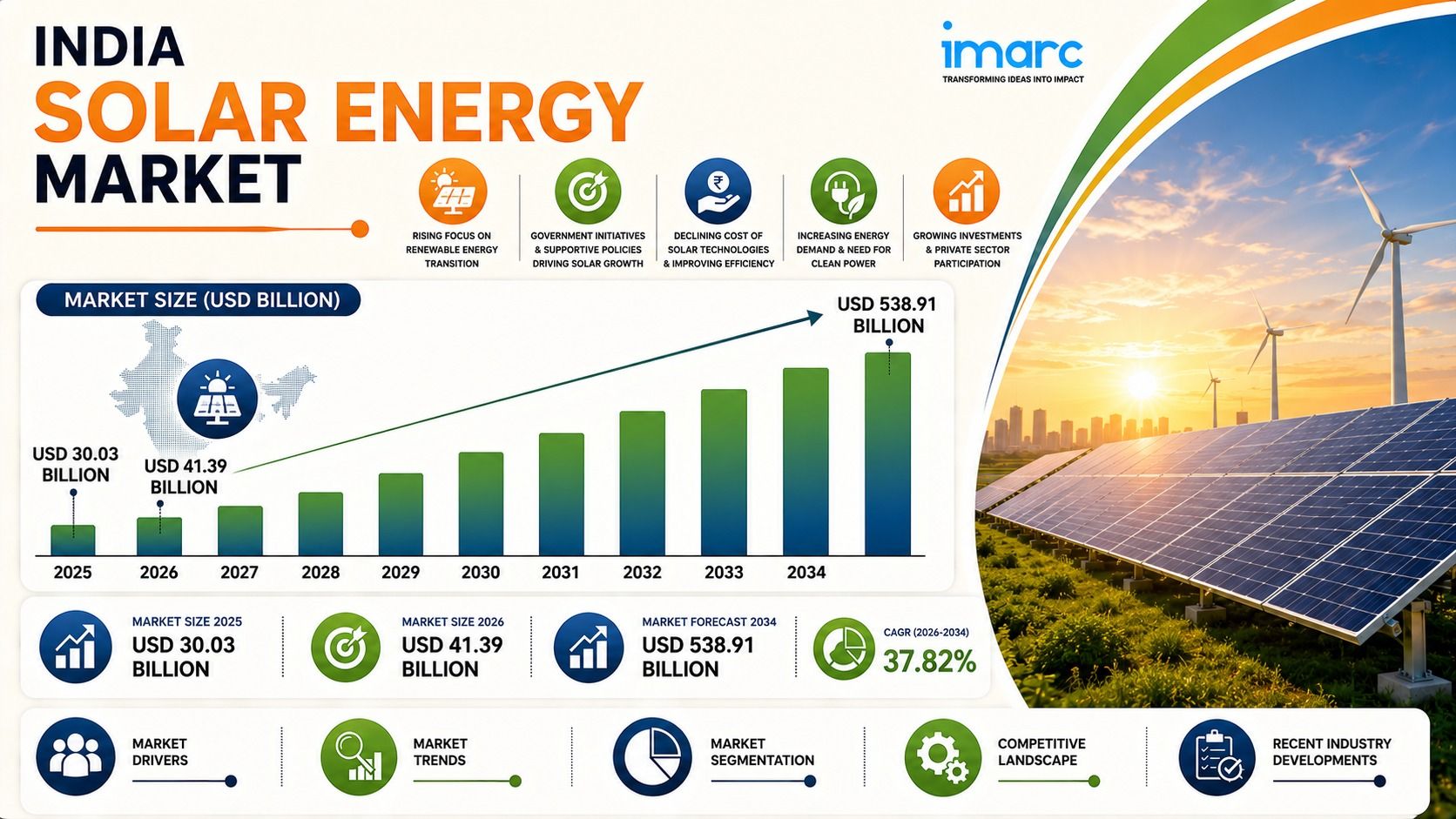 India Solar Energy Market Size, Share, Emerging Trends, Growth Outlook and Industry Analysis 2026–2034