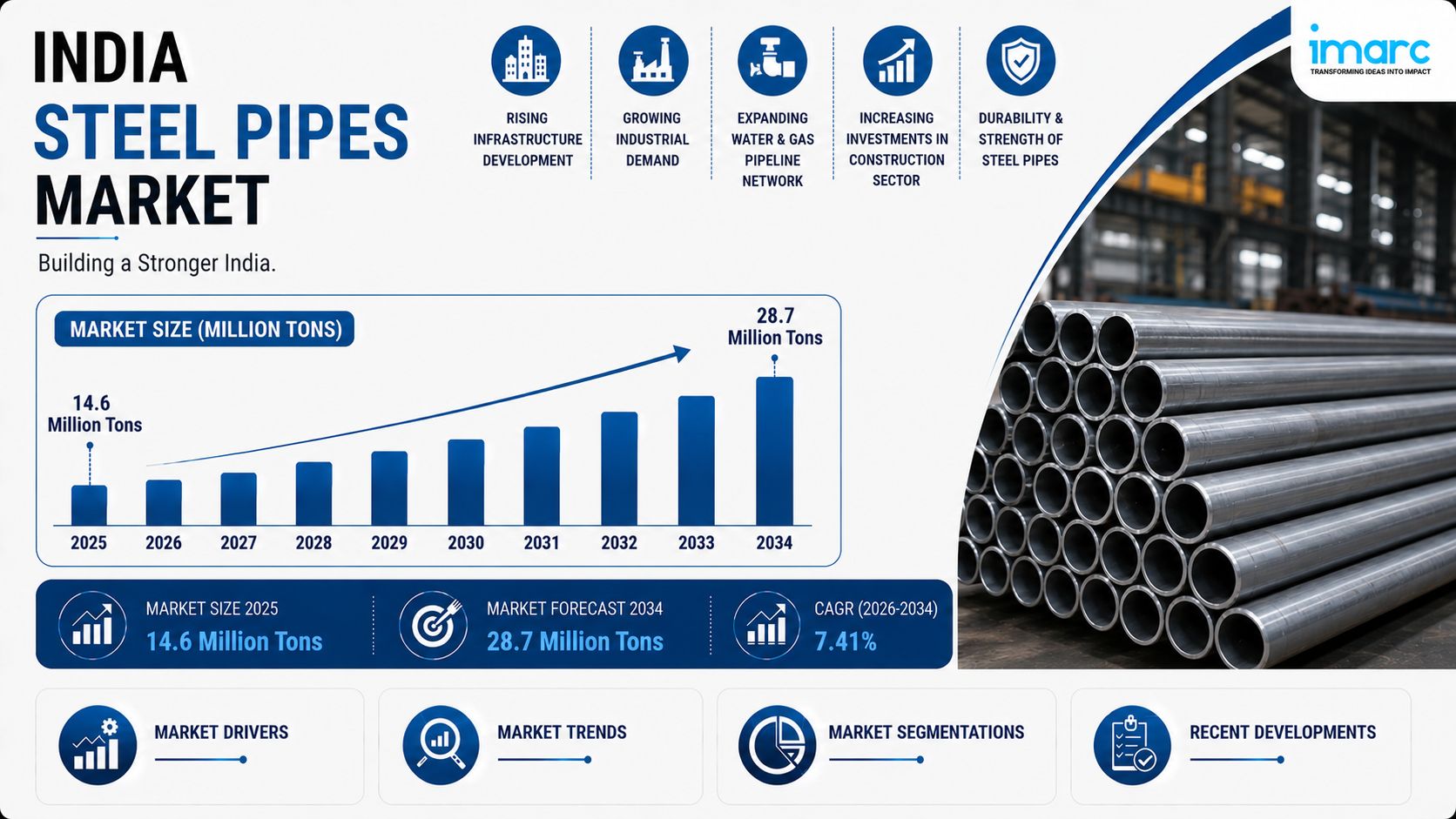 India Steel Pipes Market Share, Growth Outlook, Industry Analysis and Forecast 2026–2034
