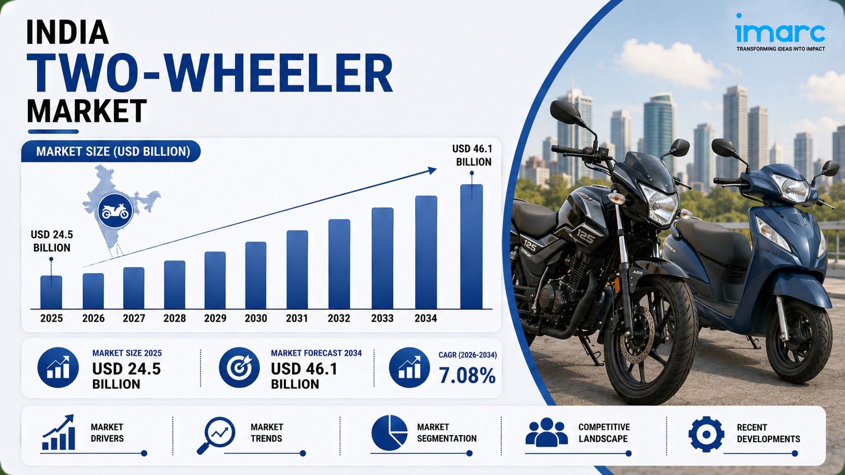 India Two-Wheeler Industry Size, Demand Trends, Opportunities and Growth Analysis 2026–2034