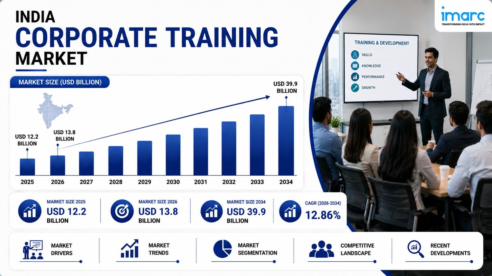 India Corporate Training Market Growth Rate, Size, Share and Analysis Report 2026-2034