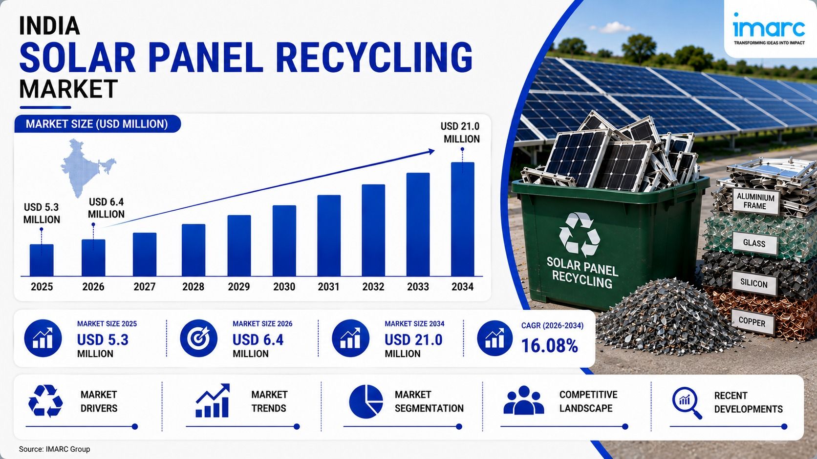India Solar Panel Recycling Industry Analysis, Market Size, Share, Trends and Growth Report 2026–2034