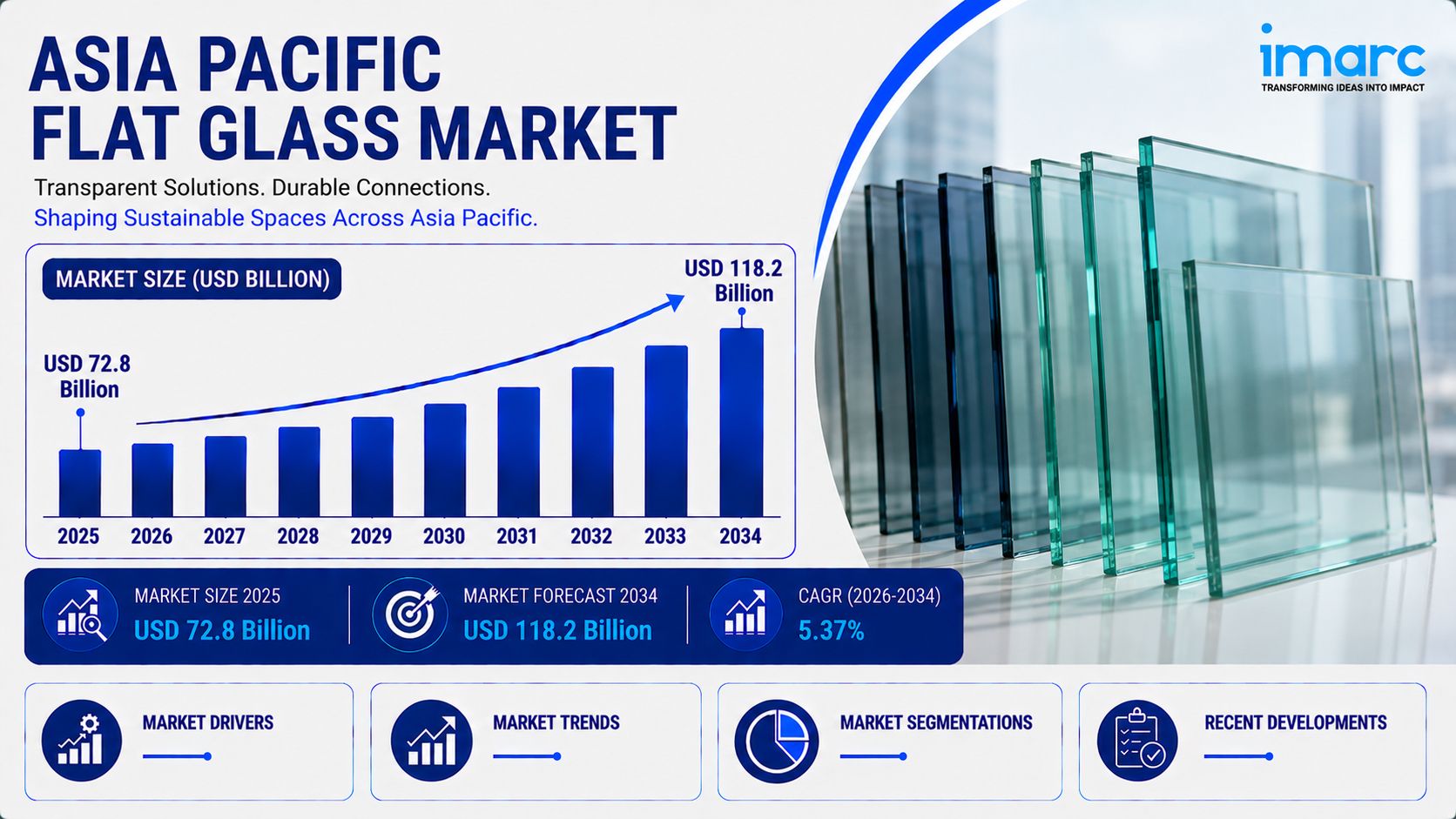 Asia Pacific Flat Glass Market Size, Industry Analysis, Growth ad Forecast 2026-2034