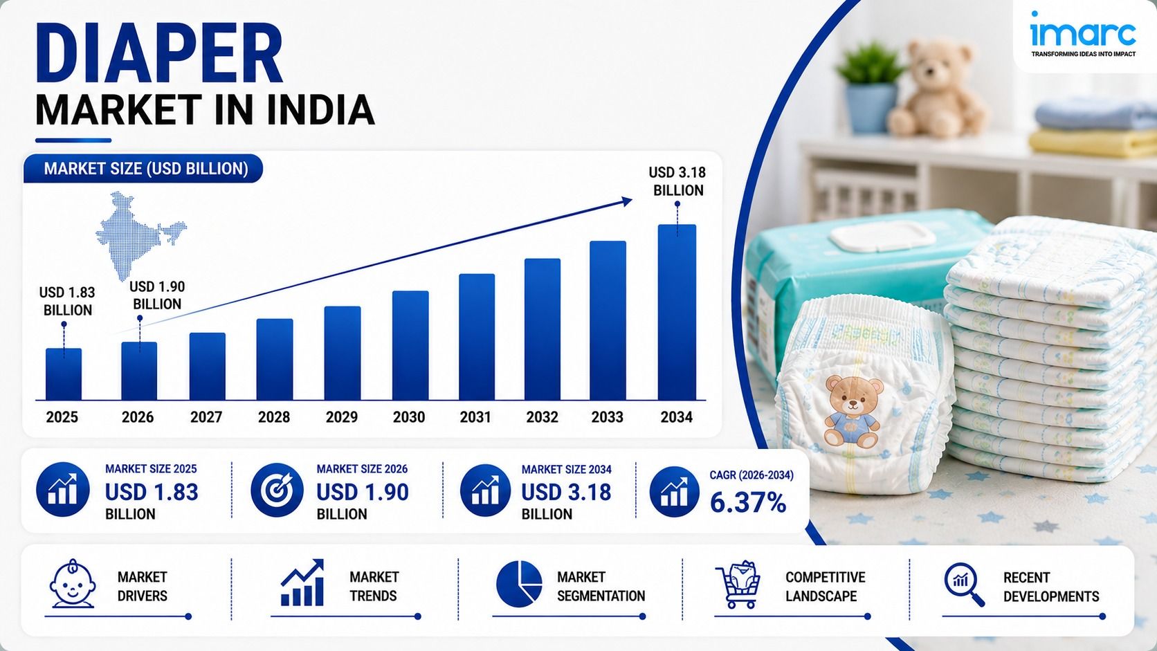 Diaper Market Share In India 2026-2034: Size, Growth, Top Brands and Report