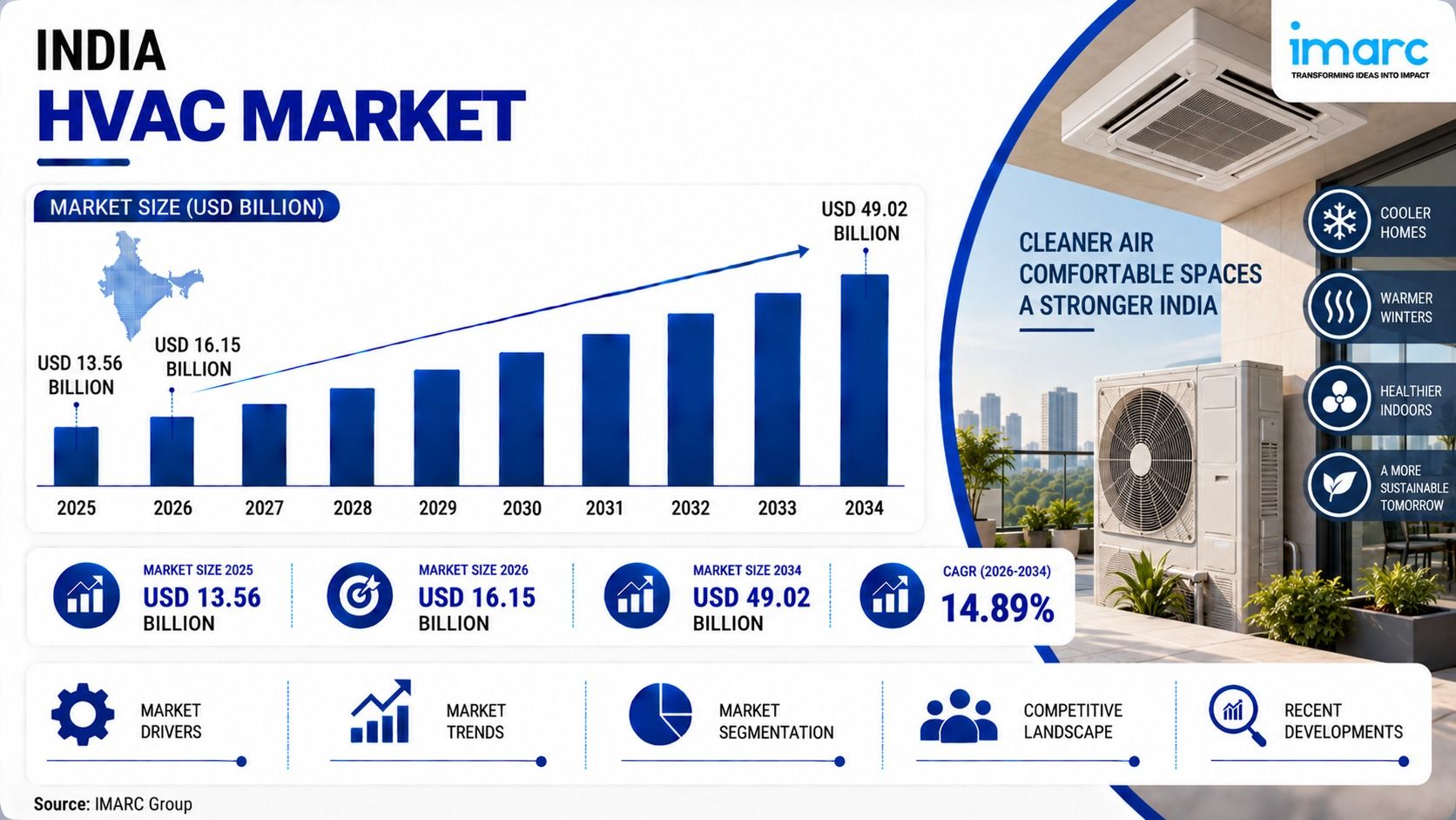 India HVAC Market Size, Growth Trends and Industry Analysis Report 2026-2034