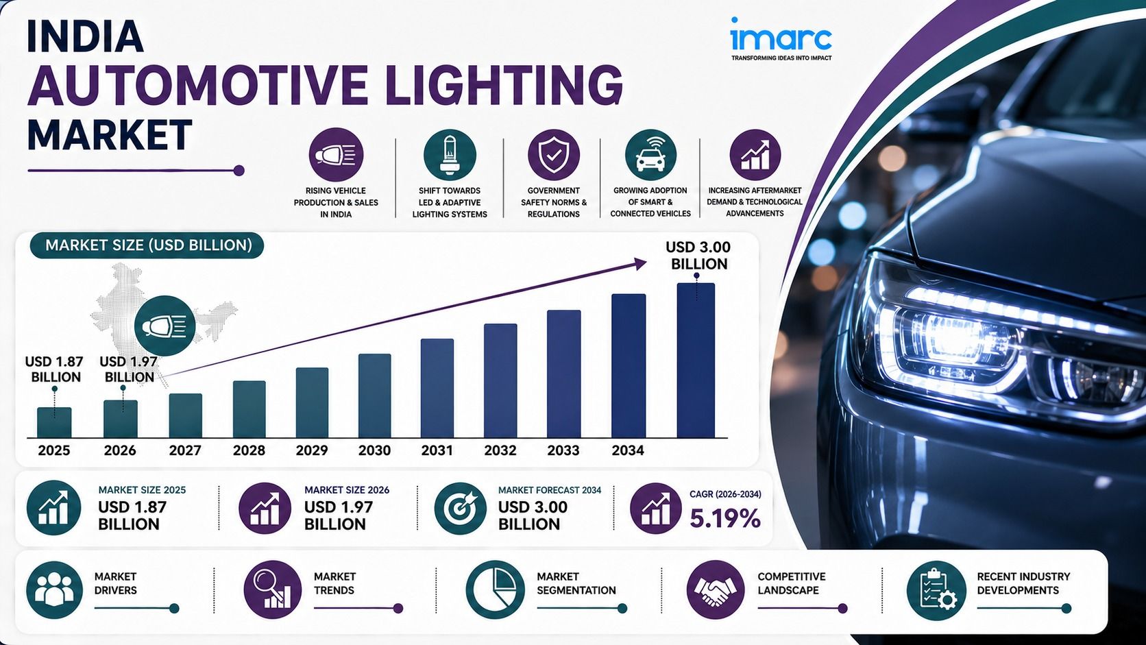 India Automotive Lighting Market Size, Share, Industry Trends and Report 2026-2034