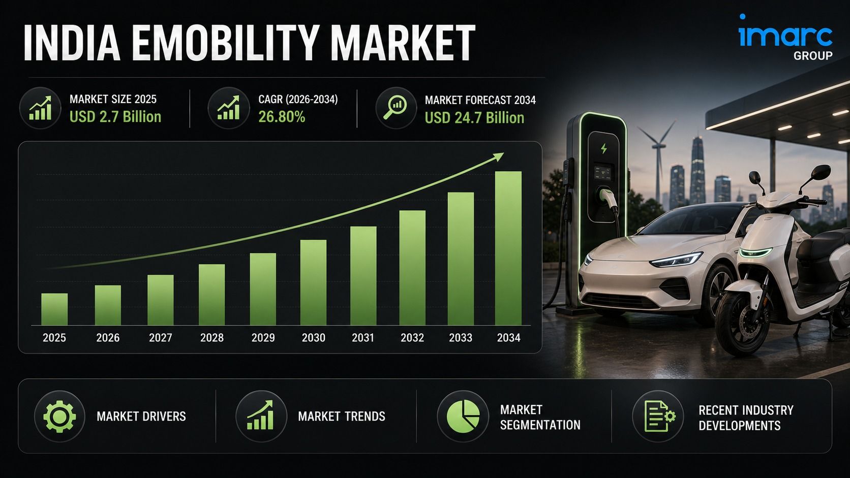India Emobility Market Size, Share, Trends, Top Companies and Forecast Report 2026-2034