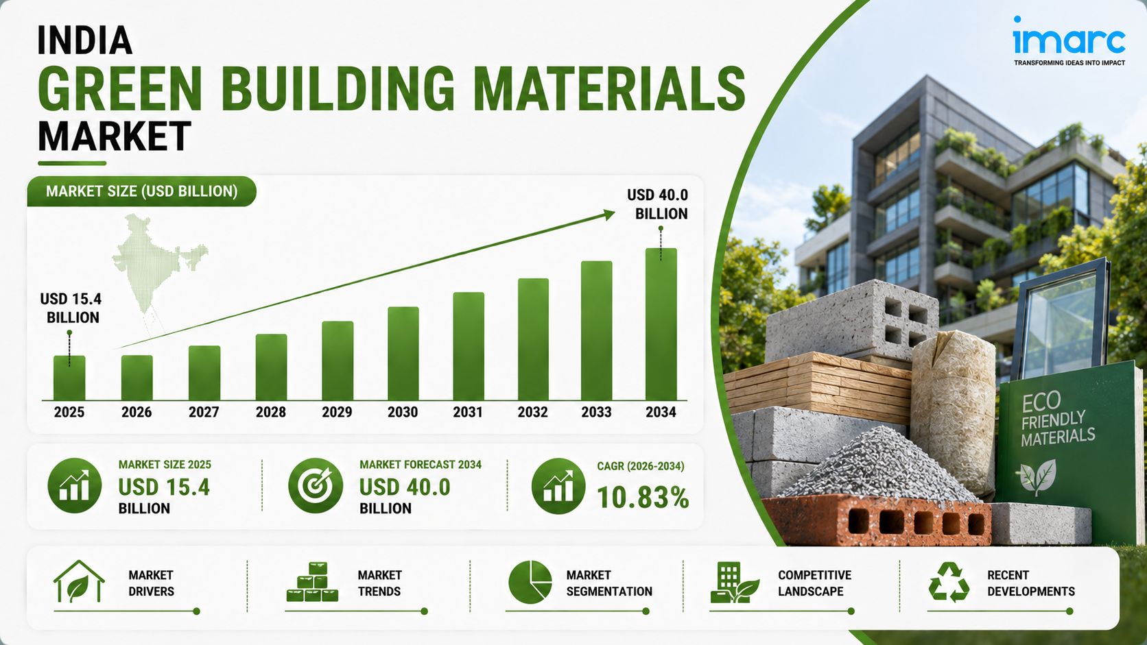India Green Building Materials Market Share Outlook, Size, Trends, Demand and Forecast Report 2026-2034