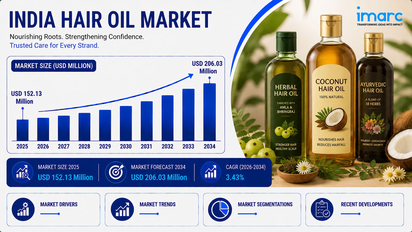India Hair Oil Market 2026-2034: Size, Share, Revenue, Growth Projection, Industry Outlook | IMARC Group