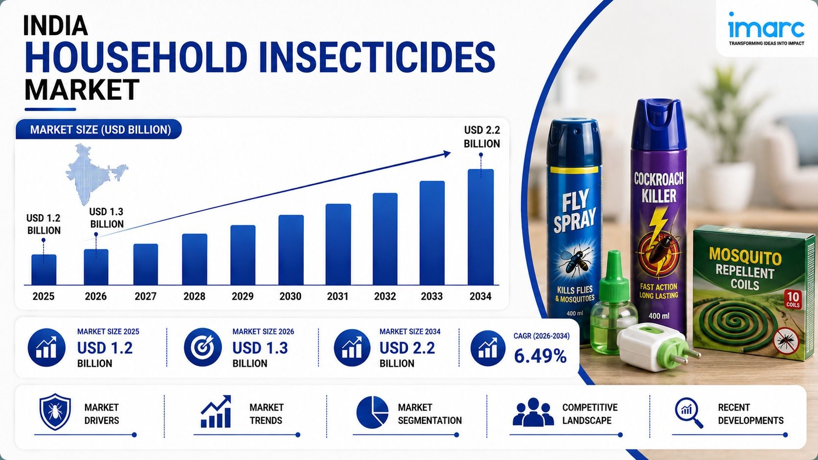 India Household Insecticides Market Share Analysis, Size, Growth and Report 2026-2034