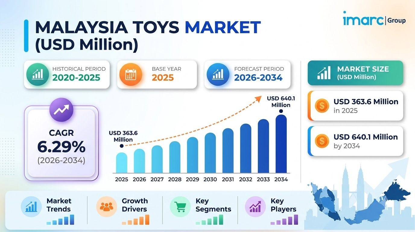 Malaysia Toys Market Size, Share, Growth, Industry Trends, Future Forecast Report 2026-2034